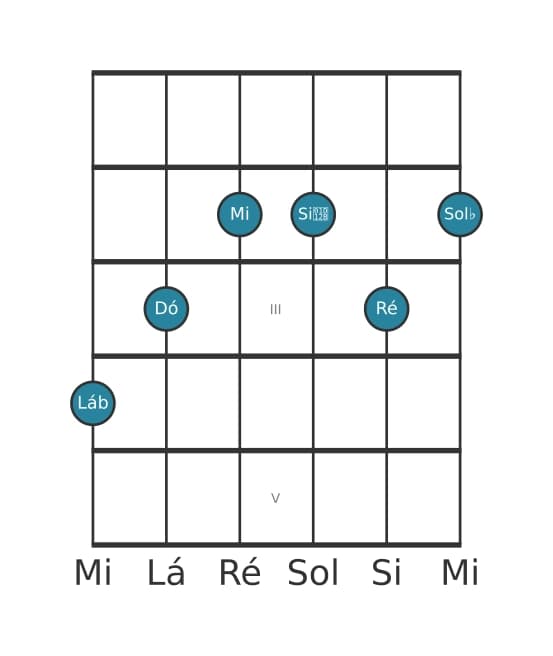 Voz de guitarra #1 do acorde Lá bemol Dominante setima sustenido quinta bemol nona sustenido decimaprimeira