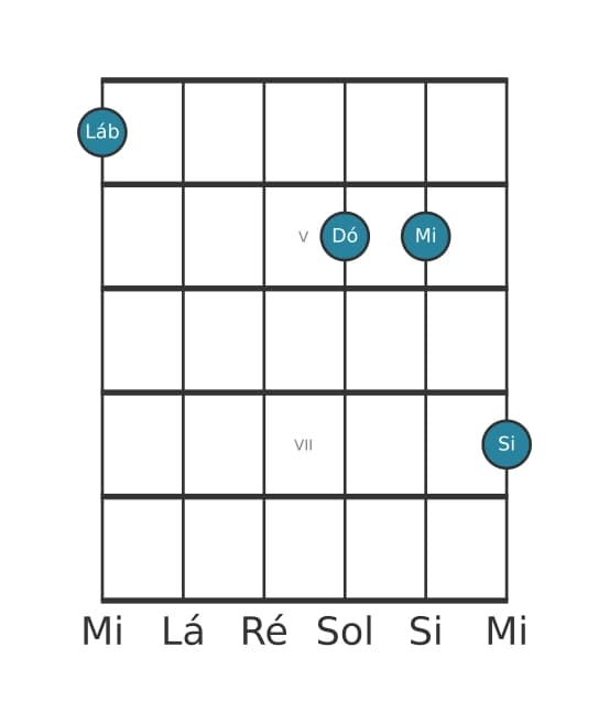 Voz de guitarra #0 do acorde Lá bemol Aumentado adicionada sustenido nona