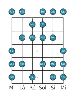 Escala de guitarra para Lá bemol Balinese na posição 0