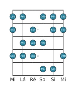 Escala de guitarra para Lá bemol Balinese na posição 3