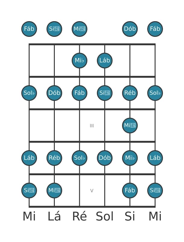 Escala de guitarra para Lá bemol Bebop Locria na posição 0