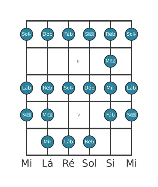 Escala de guitarra para Lá bemol Bebop Locria na posição 1
