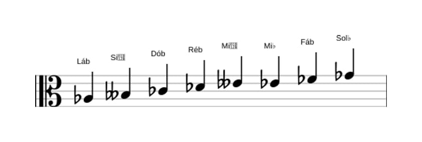Partituras da escala Lá bemol Bebop Locria em três oitavas (3)