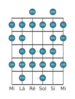 Escala de guitarra para Lá bemol Blues Composta na posição 0
