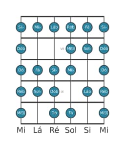 Escala de guitarra para Lá bemol Blues Composta na posição 5