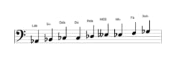 Partituras da escala Lá bemol Blues Composta em três oitavas (2)