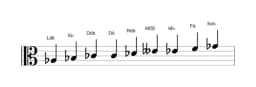 Partituras da escala Lá bemol Blues Composta em três oitavas (3)