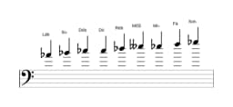 Partituras da escala Lá bemol Blues Composta em três oitavas (4)