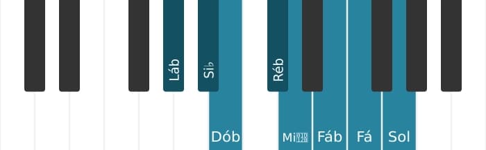Escala de piano para Lá bemol Diminuta