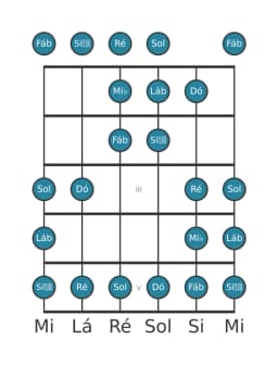 Escala de guitarra para Lá bemol Double Harmonica Lidia na posição 0