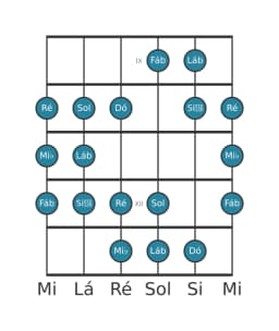 Escala de guitarra para Lá bemol Double Harmonica Lidia na posição 8