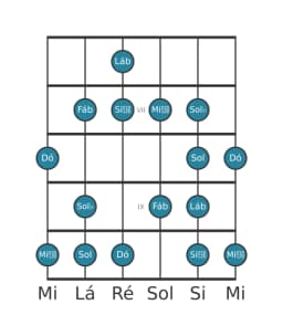 Escala de guitarra para Lá bemol Enigmatic na posição 5