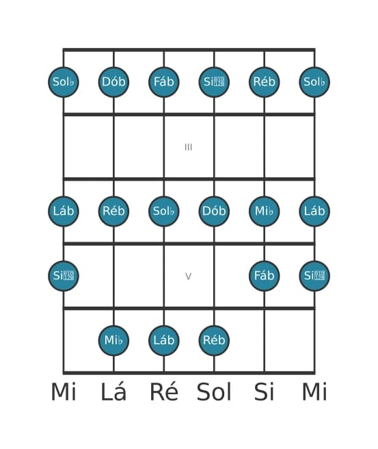 Escala de guitarra para Lá bemol Frigia na posição 1