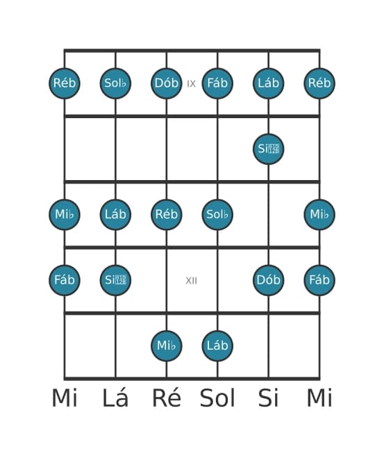 Escala de guitarra para Lá bemol Frigia na posição 8