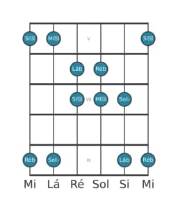 Escala de guitarra para Lá bemol Iwato na posição 4