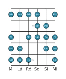 Escala de guitarra para Lá bemol Kafi Raga na posição 10