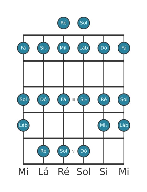 Escala de guitarra para Lá bemol Lidia na posição 0
