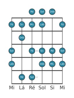 Escala de guitarra para Lá bemol Lidia Diminuta na posição 0