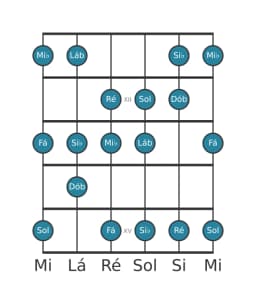 Escala de guitarra para Lá bemol Lidia Diminuta na posição 10