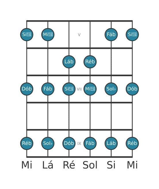 Escala de guitarra para Lá bemol Locria na posição 4