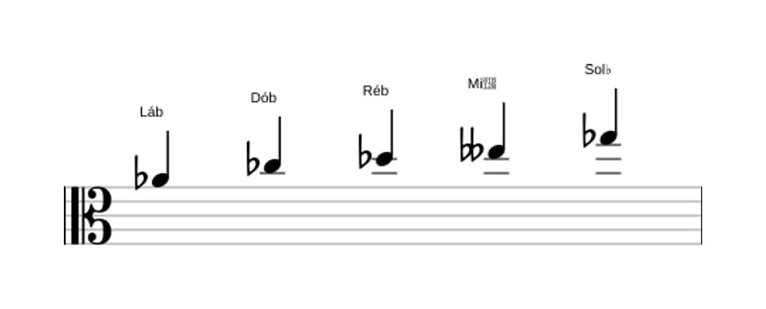 Partituras da escala Lá bemol Locria Pentatonica em três oitavas (4)