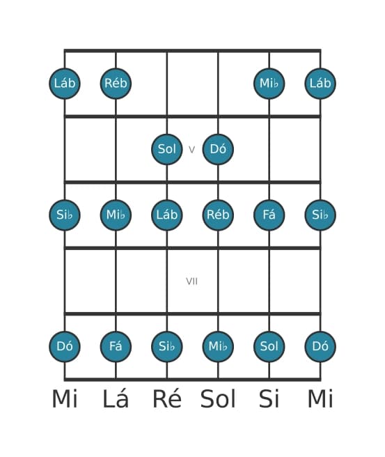 Escala de guitarra para Lá bemol Maior na posição 3