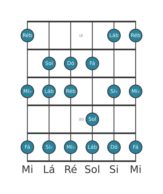 Escala de guitarra para Lá bemol Maior na posição 8