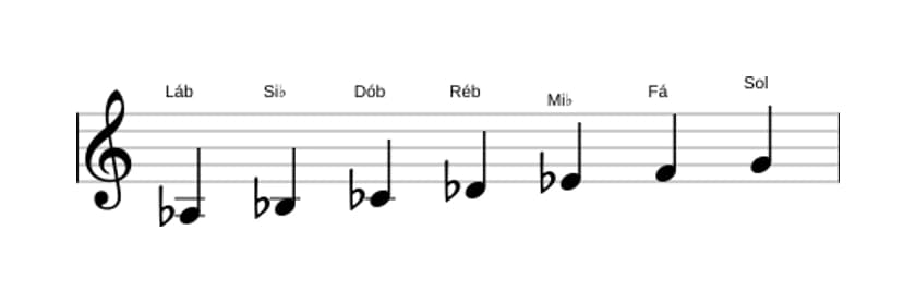 Partituras da escala Lá bemol Melodica Menor em três oitavas (3)