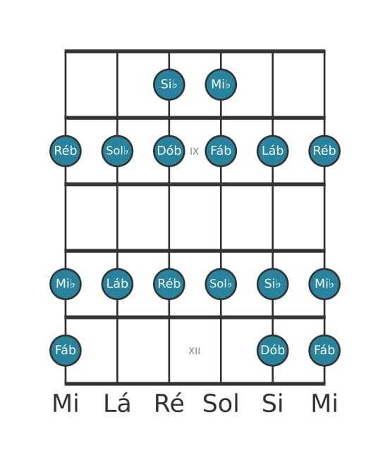 Escala de guitarra para Lá bemol Menor na posição 7