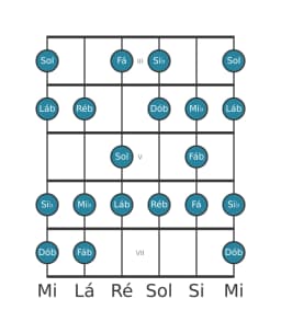 Escala de guitarra para Lá bemol Menor 6 Diminuta na posição 2