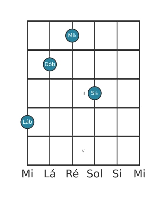 Voz de guitarra #0 do acorde Lá bemol Menor adicionada nona