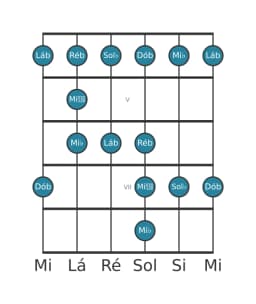 Escala de guitarra para Lá bemol Menor Blues na posição 3