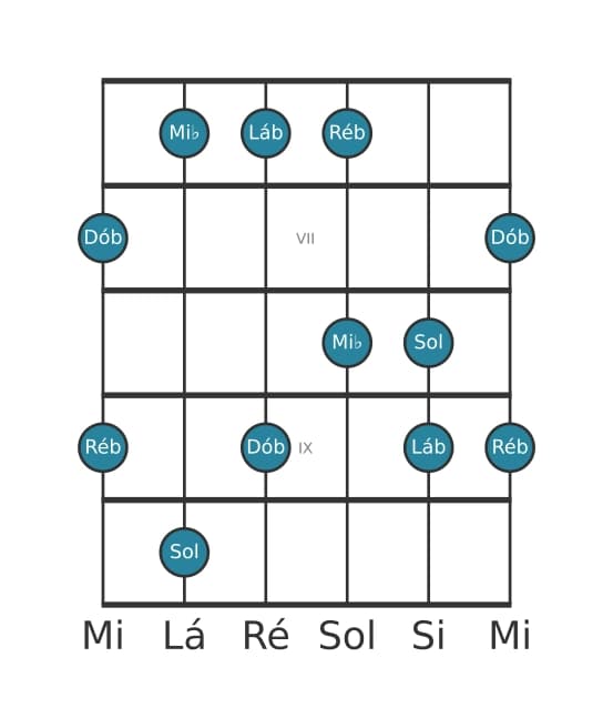 Escala de guitarra para Lá bemol Menor Maior 7 Pentatonica na posição 5