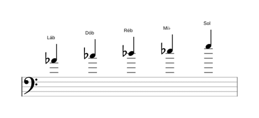 Partituras da escala Lá bemol Menor Maior 7 Pentatonica em três oitavas (4)