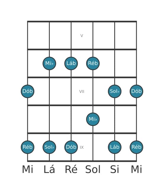 Escala de guitarra para Lá bemol Menor Pentatonica na posição 4