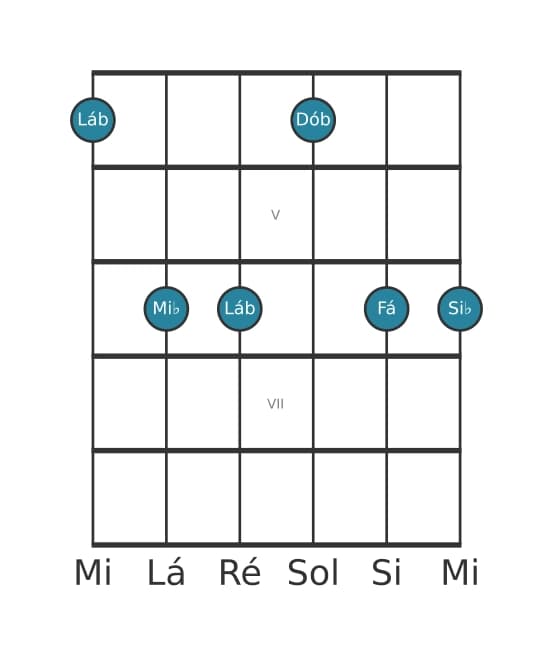 Voz de guitarra #0 do acorde Lá bemol Menor sexta e nona