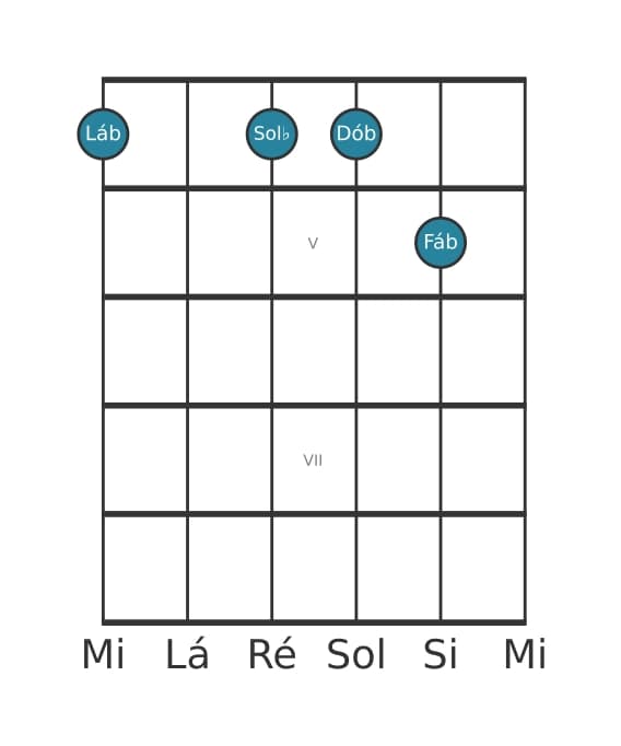 Voz de guitarra #0 do acorde Lá bemol Menor setima sustenido quinta