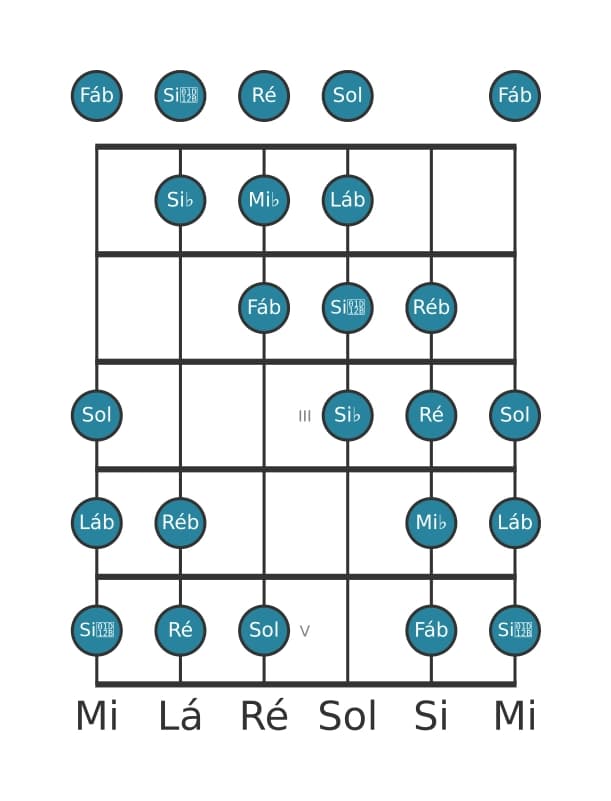 Escala de guitarra para Lá bemol Messiaen's Mode 4 na posição 0