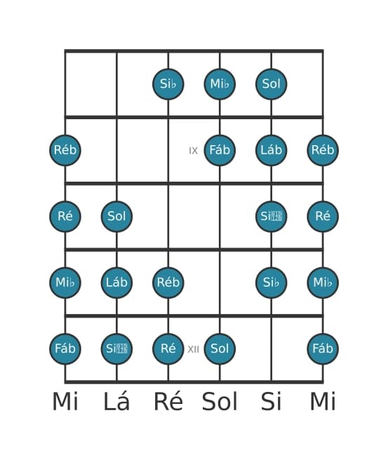 Escala de guitarra para Lá bemol Messiaen's Mode 4 na posição 7