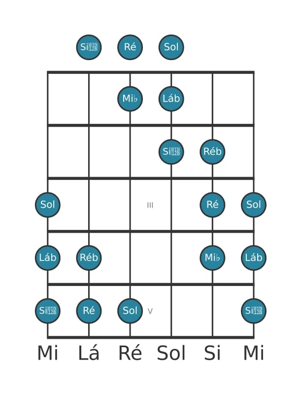 Escala de guitarra para Lá bemol Messiaen's Mode 5 na posição 0