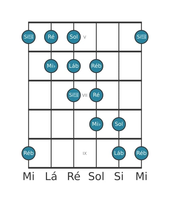 Escala de guitarra para Lá bemol Messiaen's Mode 5 na posição 4