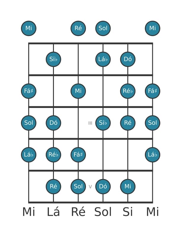 Escala de guitarra para Lá bemol Messiaen's Mode 6 na posição 0