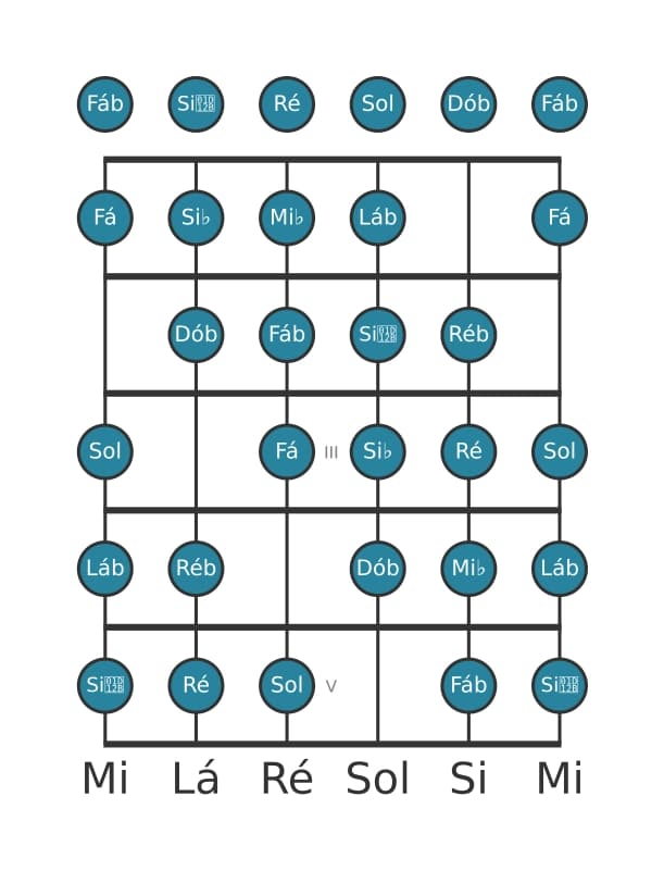 Escala de guitarra para Lá bemol Messiaen's Mode 7 na posição 0