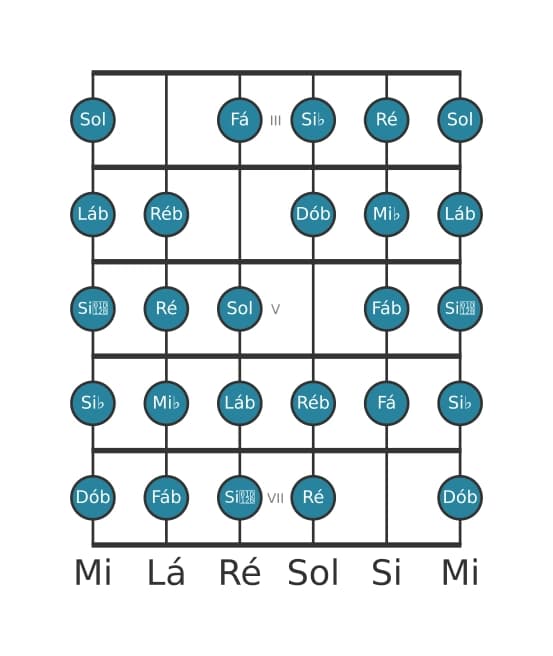 Escala de guitarra para Lá bemol Messiaen's Mode 7 na posição 2
