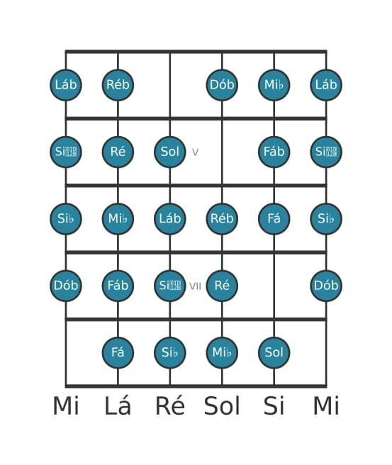 Escala de guitarra para Lá bemol Messiaen's Mode 7 na posição 3