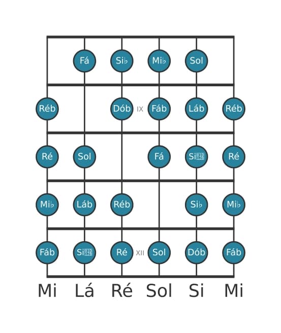 Escala de guitarra para Lá bemol Messiaen's Mode 7 na posição 7