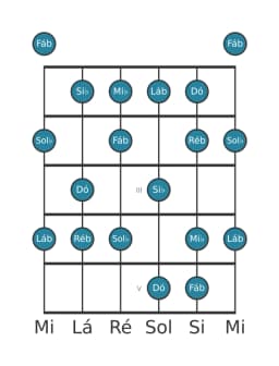 Escala de guitarra para Lá bemol Mixolidia Bemol 6 na posição 0