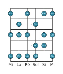 Escala de guitarra para Lá bemol Mixolidia Bemol 6 na posição 1