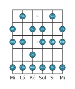 Escala de guitarra para Lá bemol Mixolidia Bemol 6 na posição 6