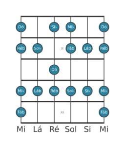Escala de guitarra para Lá bemol Mixolidia Bemol 6 na posição 7